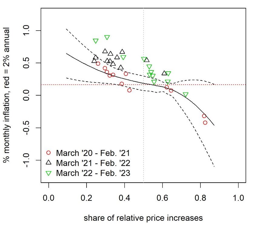 Figure one, scatter plot showing the inflation rate between March 2020 and February 2023. Description above.